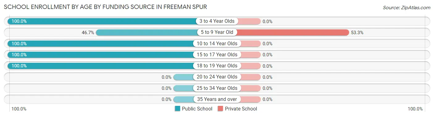 School Enrollment by Age by Funding Source in Freeman Spur