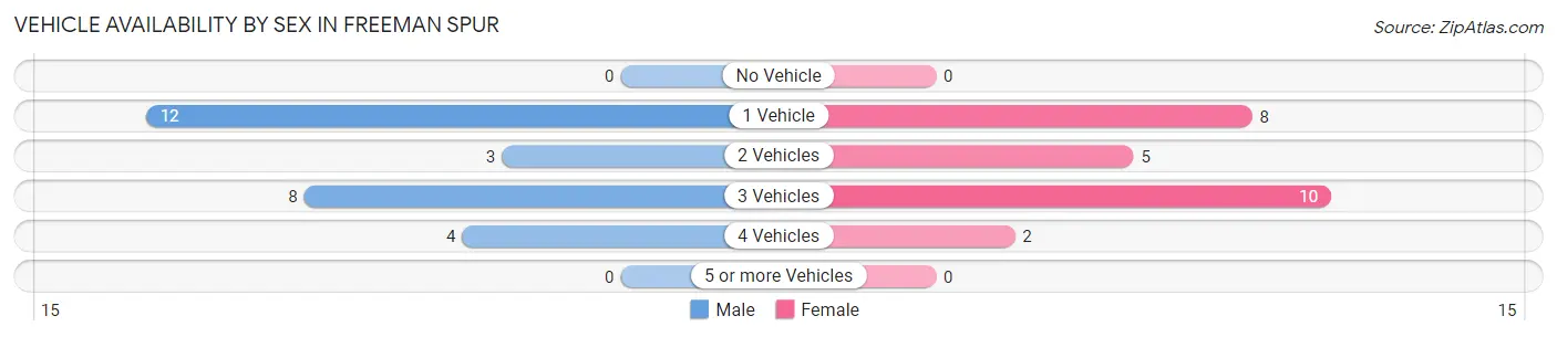 Vehicle Availability by Sex in Freeman Spur