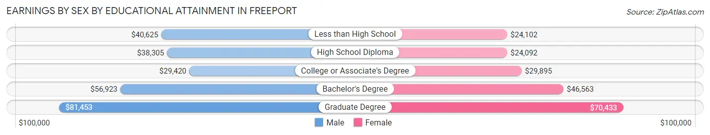Earnings by Sex by Educational Attainment in Freeport