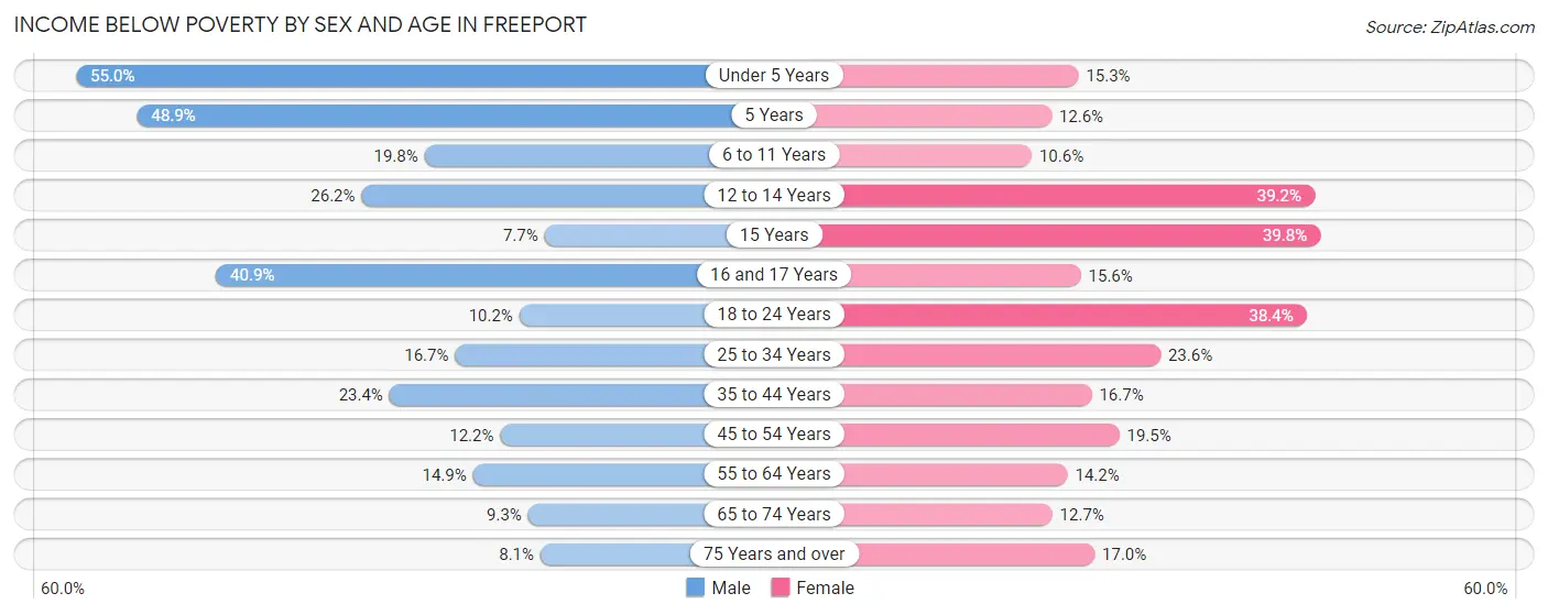 Income Below Poverty by Sex and Age in Freeport