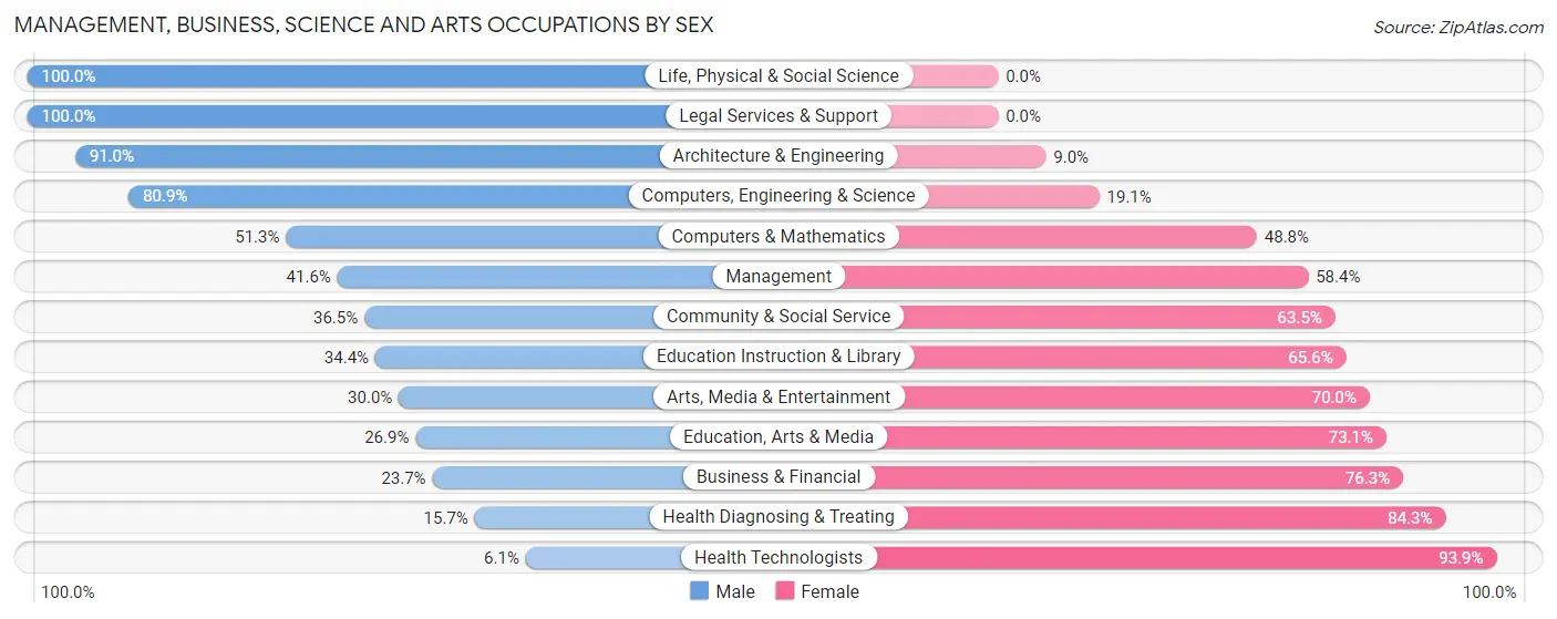 Management, Business, Science and Arts Occupations by Sex in Freeport