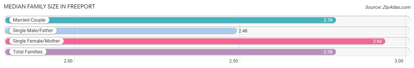 Median Family Size in Freeport