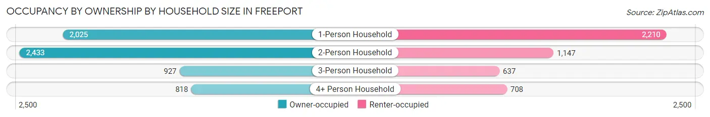 Occupancy by Ownership by Household Size in Freeport