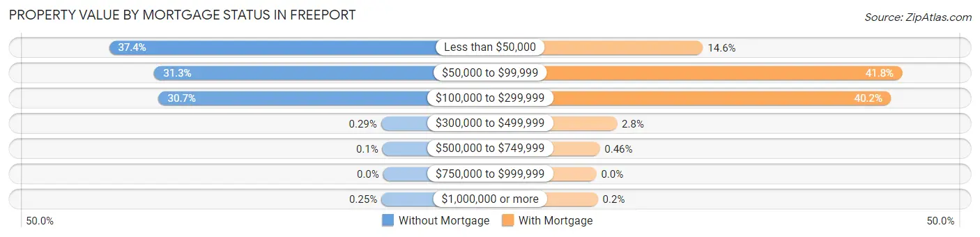Property Value by Mortgage Status in Freeport