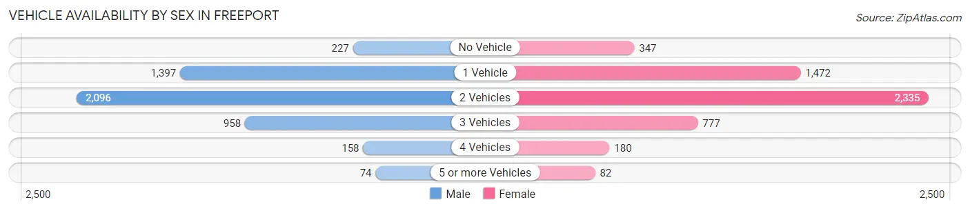 Vehicle Availability by Sex in Freeport