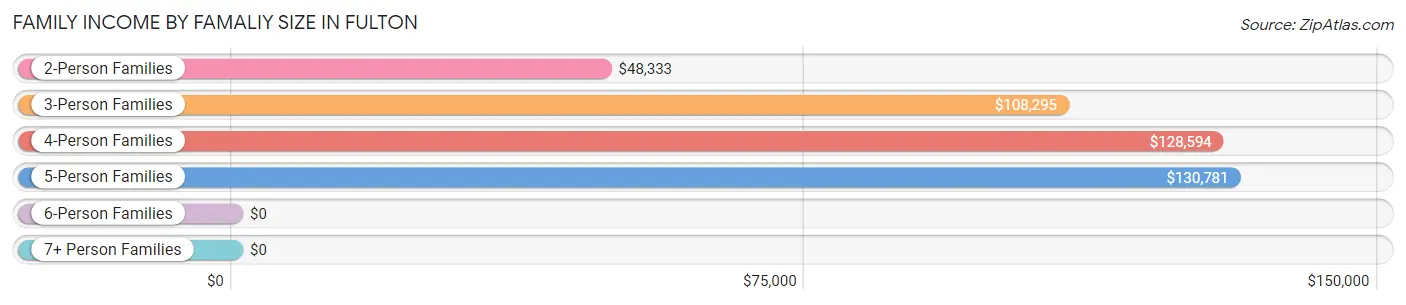 Family Income by Famaliy Size in Fulton