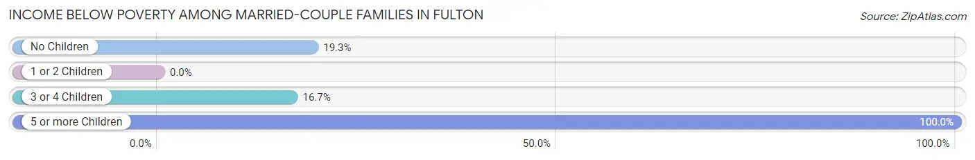 Income Below Poverty Among Married-Couple Families in Fulton