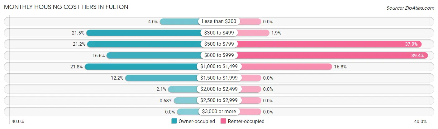 Monthly Housing Cost Tiers in Fulton