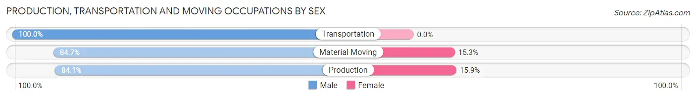 Production, Transportation and Moving Occupations by Sex in Fulton