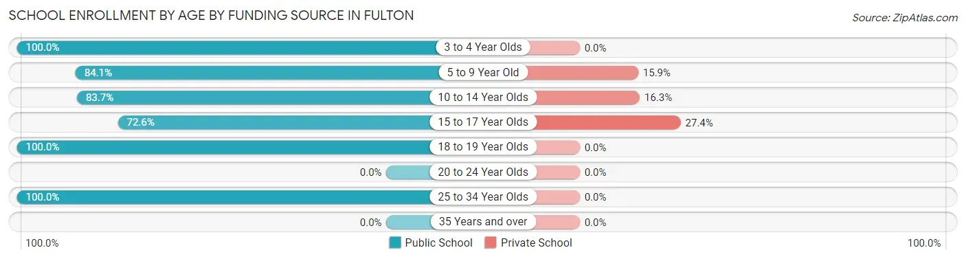 School Enrollment by Age by Funding Source in Fulton