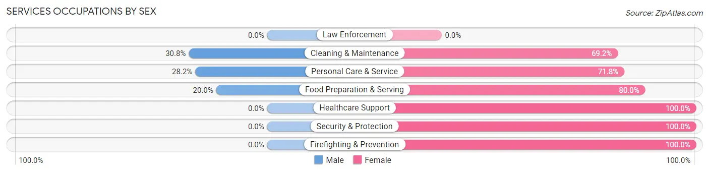 Services Occupations by Sex in Fulton