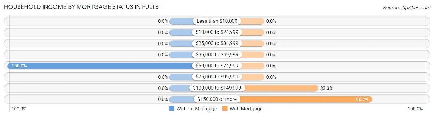 Household Income by Mortgage Status in Fults