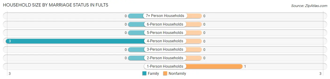 Household Size by Marriage Status in Fults