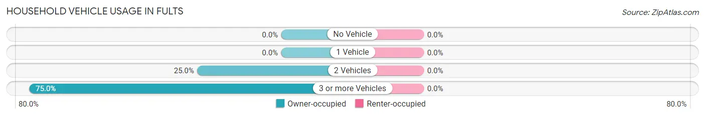 Household Vehicle Usage in Fults