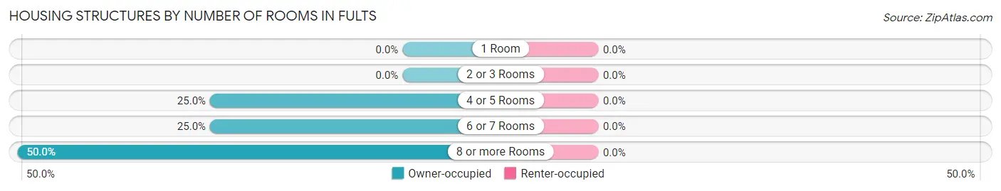 Housing Structures by Number of Rooms in Fults