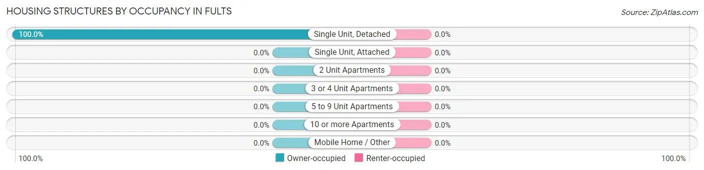 Housing Structures by Occupancy in Fults