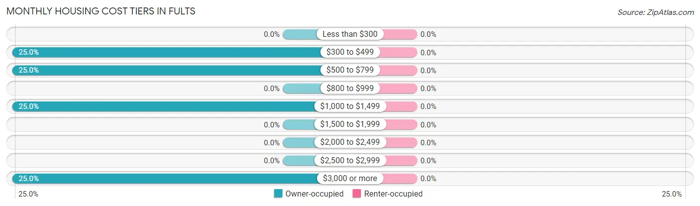 Monthly Housing Cost Tiers in Fults