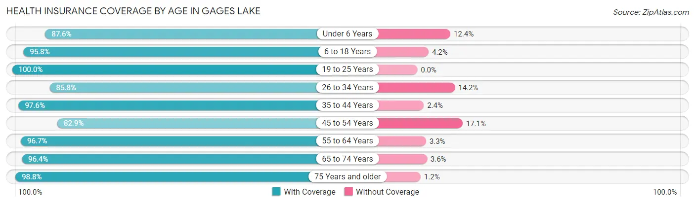 Health Insurance Coverage by Age in Gages Lake
