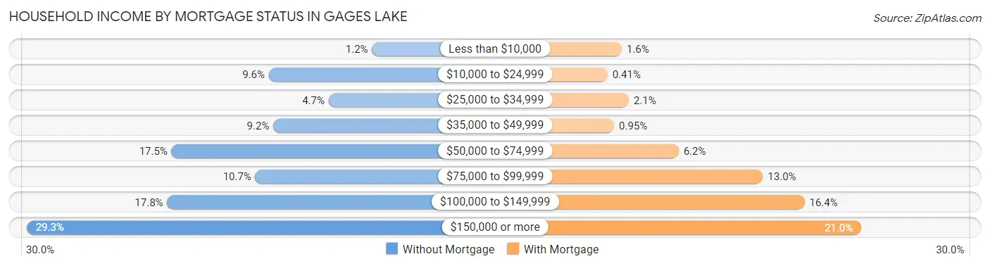 Household Income by Mortgage Status in Gages Lake