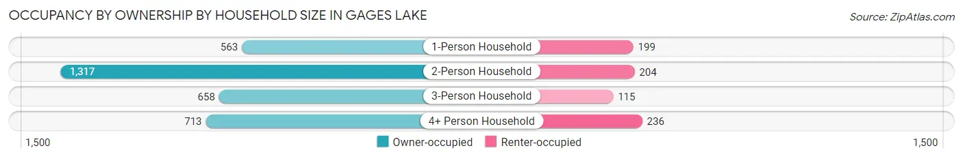 Occupancy by Ownership by Household Size in Gages Lake