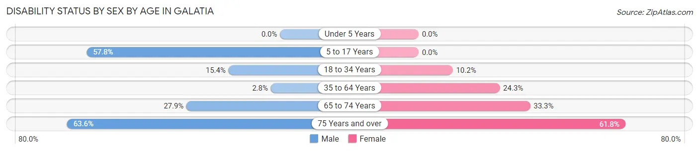Disability Status by Sex by Age in Galatia