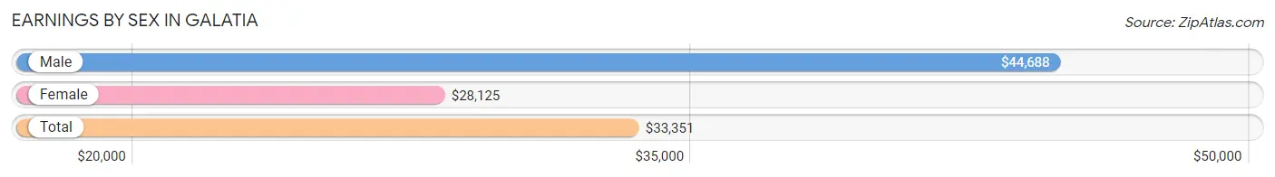 Earnings by Sex in Galatia