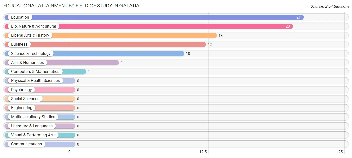 Educational Attainment by Field of Study in Galatia
