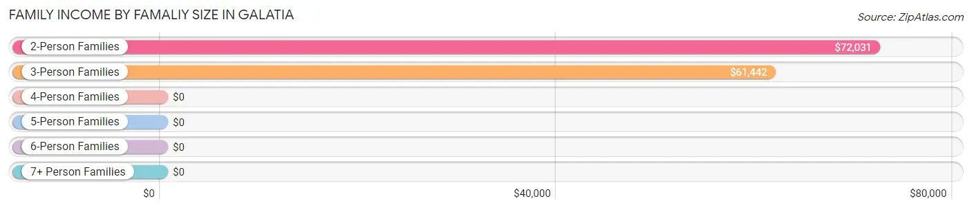 Family Income by Famaliy Size in Galatia