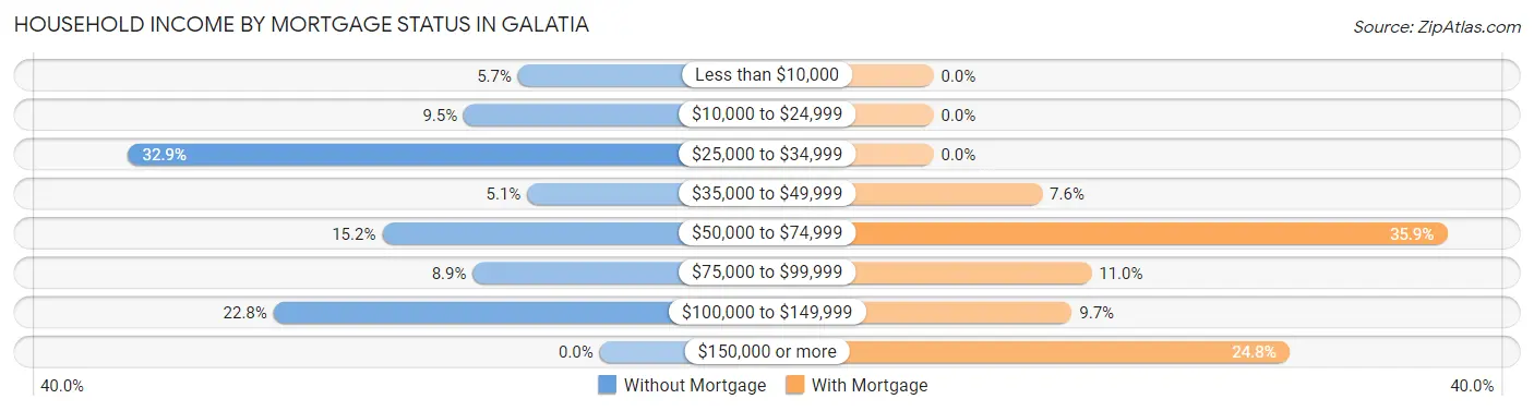 Household Income by Mortgage Status in Galatia
