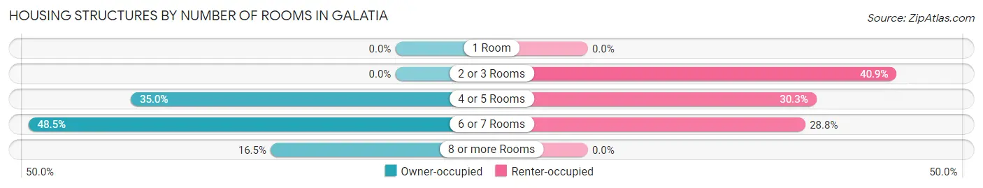 Housing Structures by Number of Rooms in Galatia