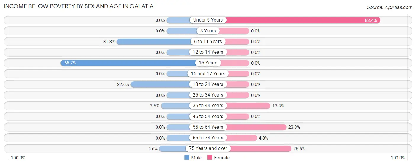 Income Below Poverty by Sex and Age in Galatia