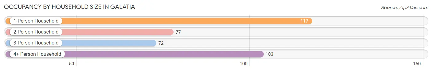 Occupancy by Household Size in Galatia