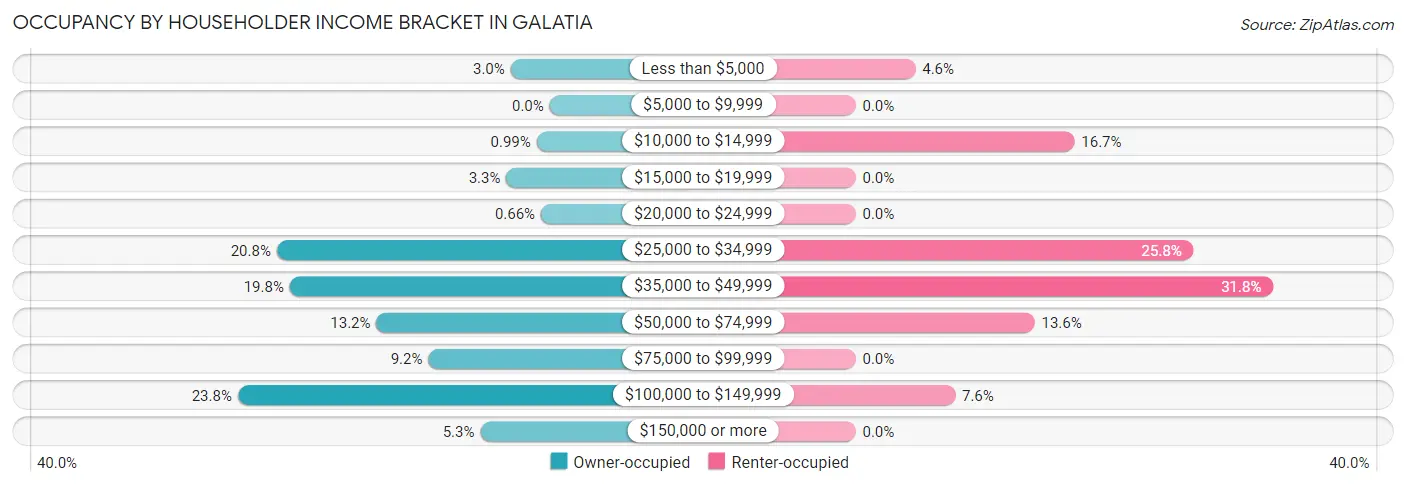 Occupancy by Householder Income Bracket in Galatia