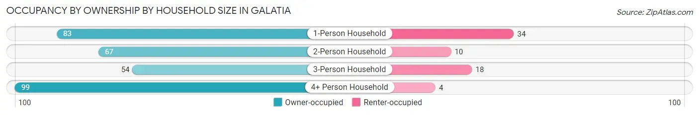 Occupancy by Ownership by Household Size in Galatia