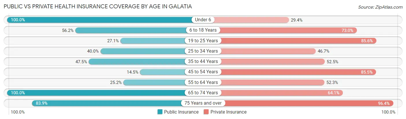 Public vs Private Health Insurance Coverage by Age in Galatia