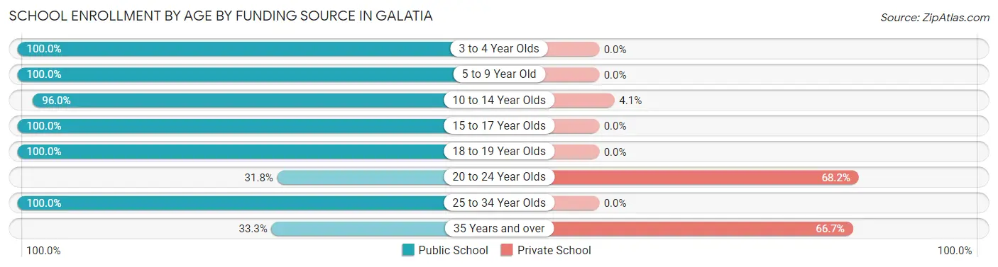 School Enrollment by Age by Funding Source in Galatia