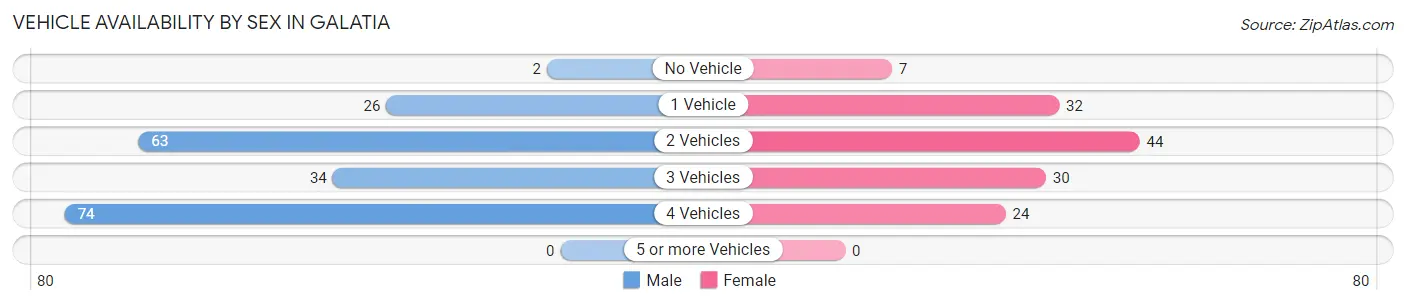 Vehicle Availability by Sex in Galatia