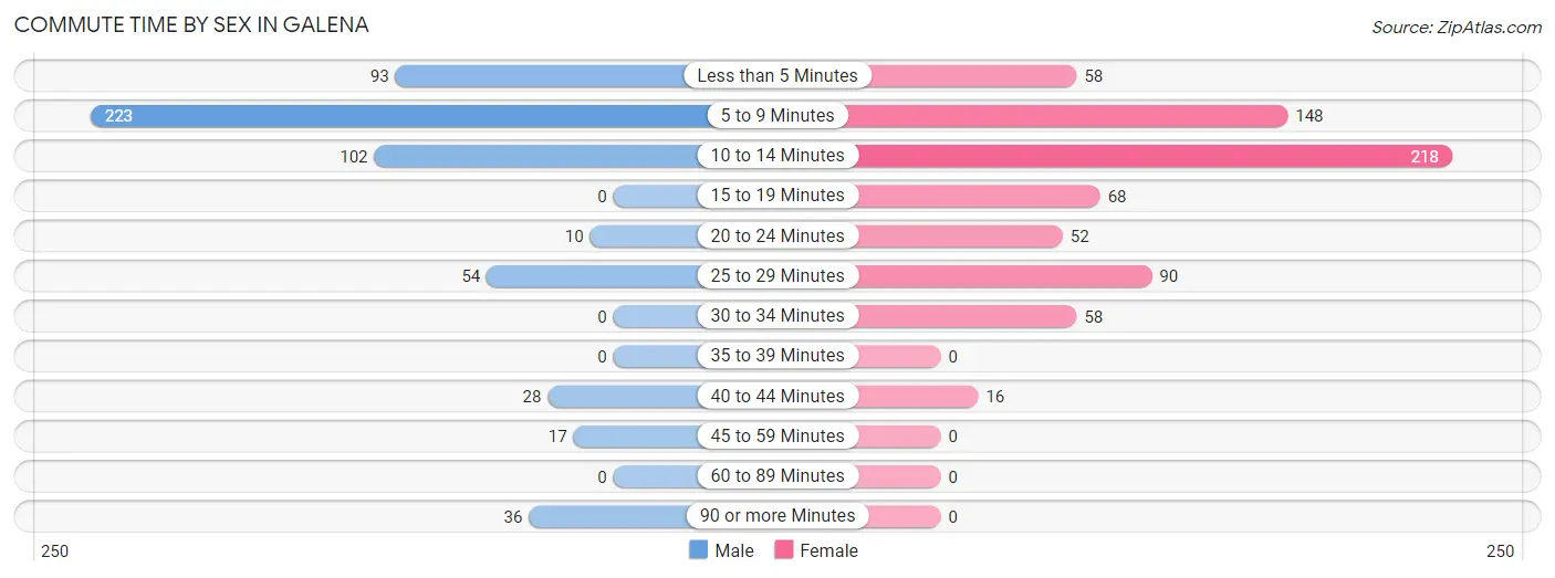 Commute Time by Sex in Galena