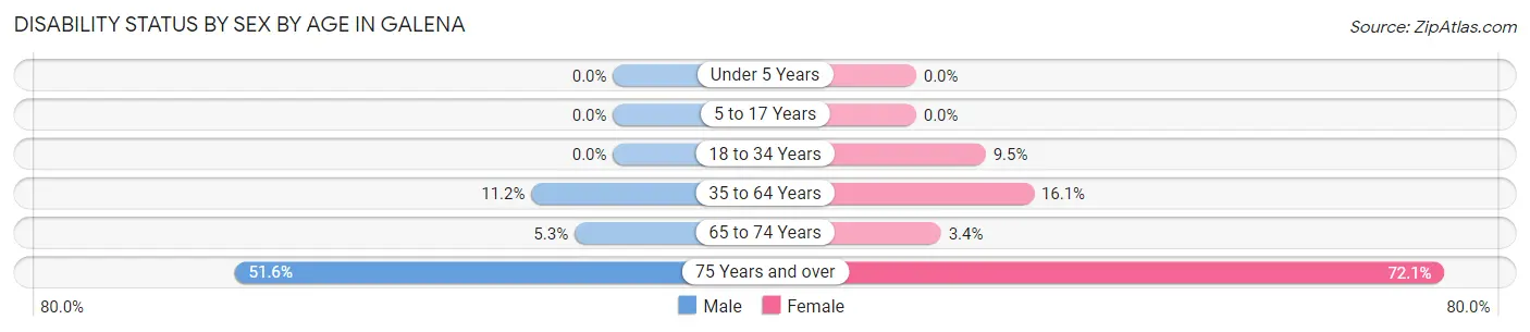 Disability Status by Sex by Age in Galena