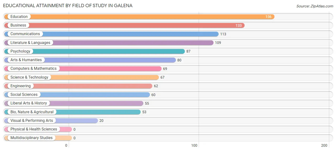Educational Attainment by Field of Study in Galena