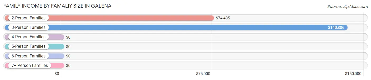 Family Income by Famaliy Size in Galena