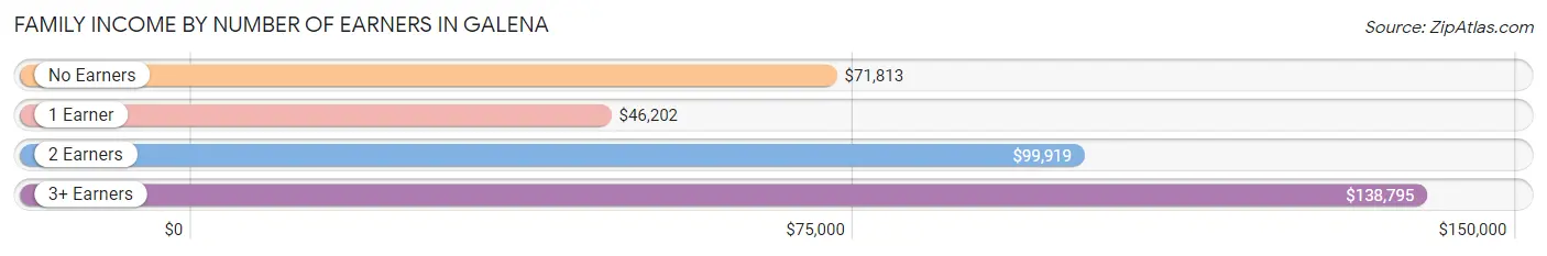 Family Income by Number of Earners in Galena