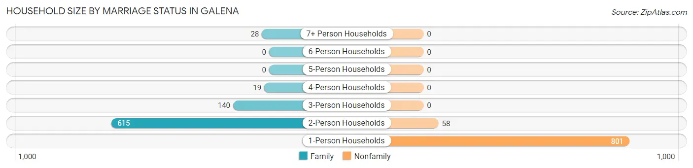 Household Size by Marriage Status in Galena