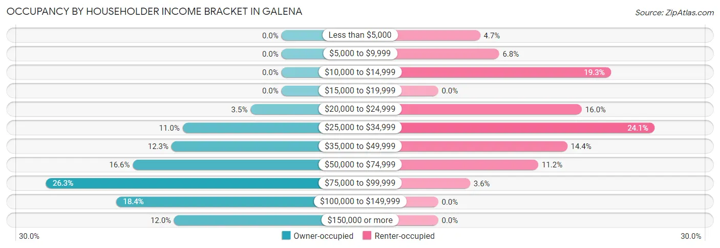 Occupancy by Householder Income Bracket in Galena