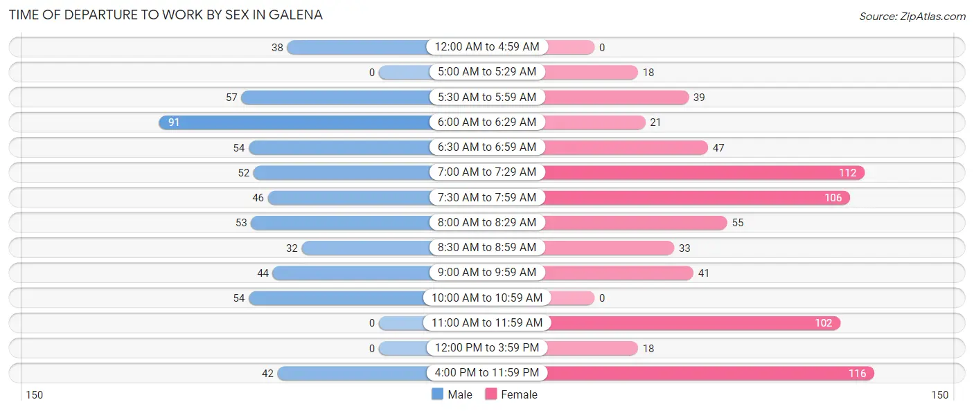 Time of Departure to Work by Sex in Galena