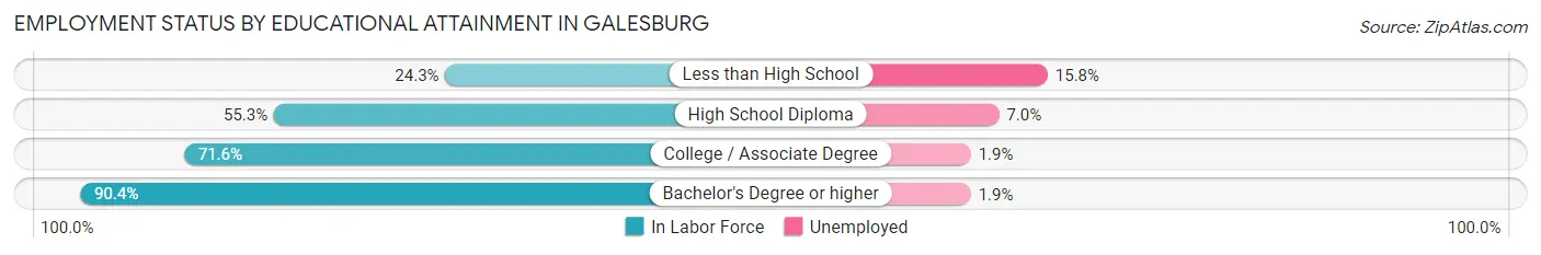 Employment Status by Educational Attainment in Galesburg