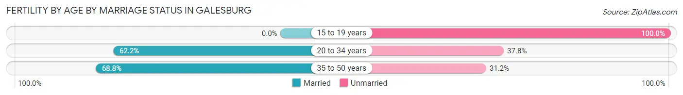Female Fertility by Age by Marriage Status in Galesburg