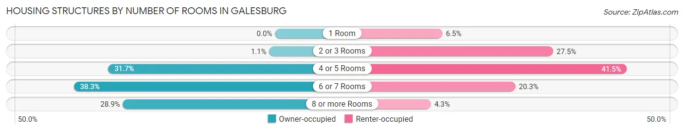 Housing Structures by Number of Rooms in Galesburg
