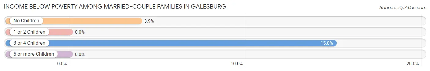 Income Below Poverty Among Married-Couple Families in Galesburg
