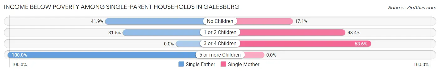 Income Below Poverty Among Single-Parent Households in Galesburg